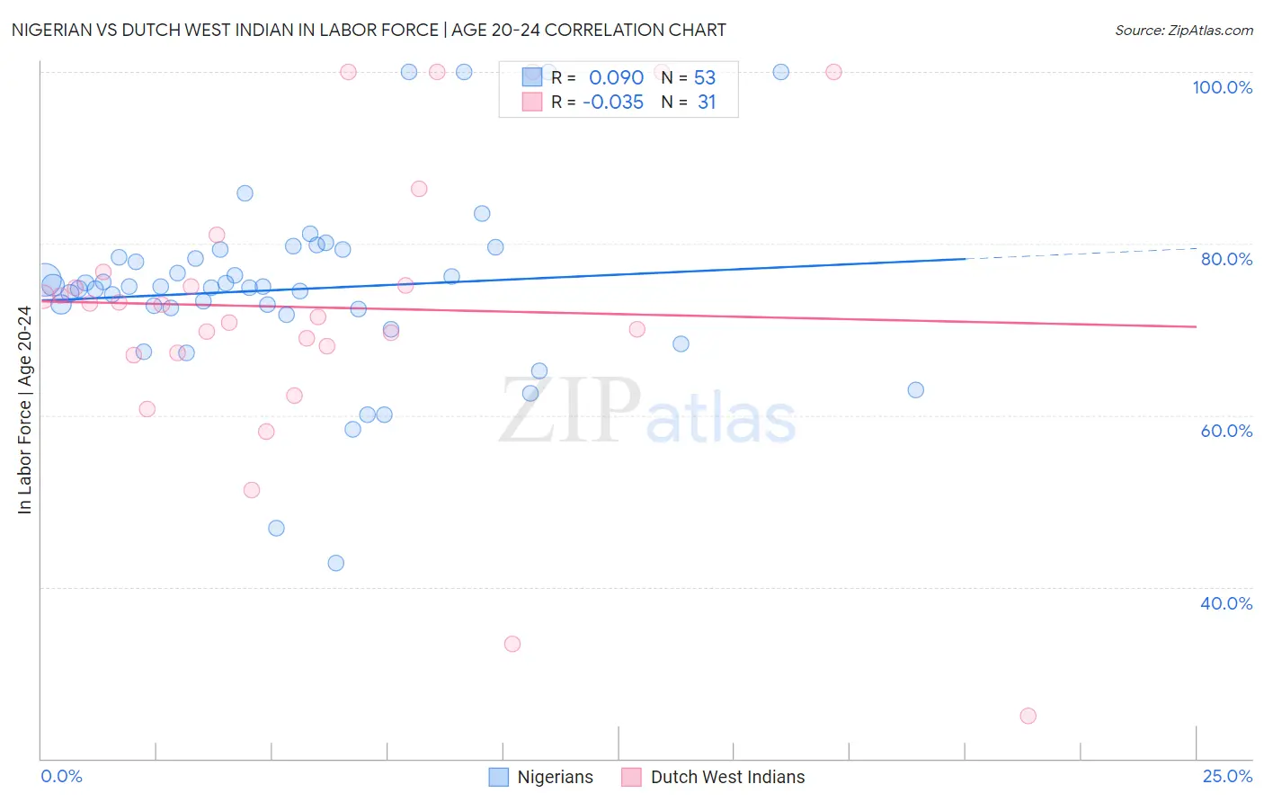 Nigerian vs Dutch West Indian In Labor Force | Age 20-24