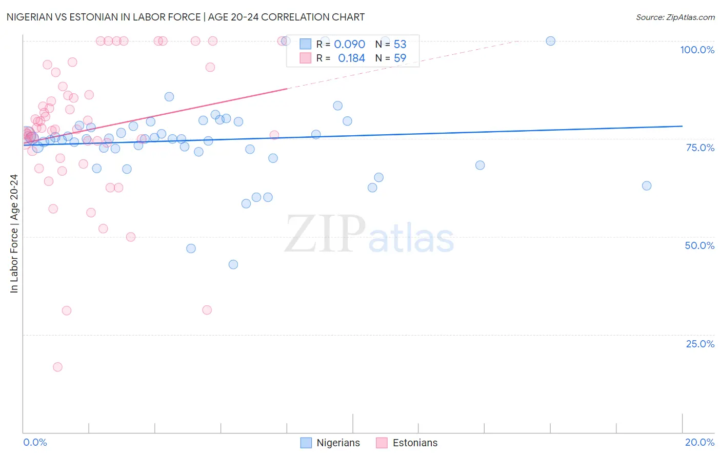 Nigerian vs Estonian In Labor Force | Age 20-24