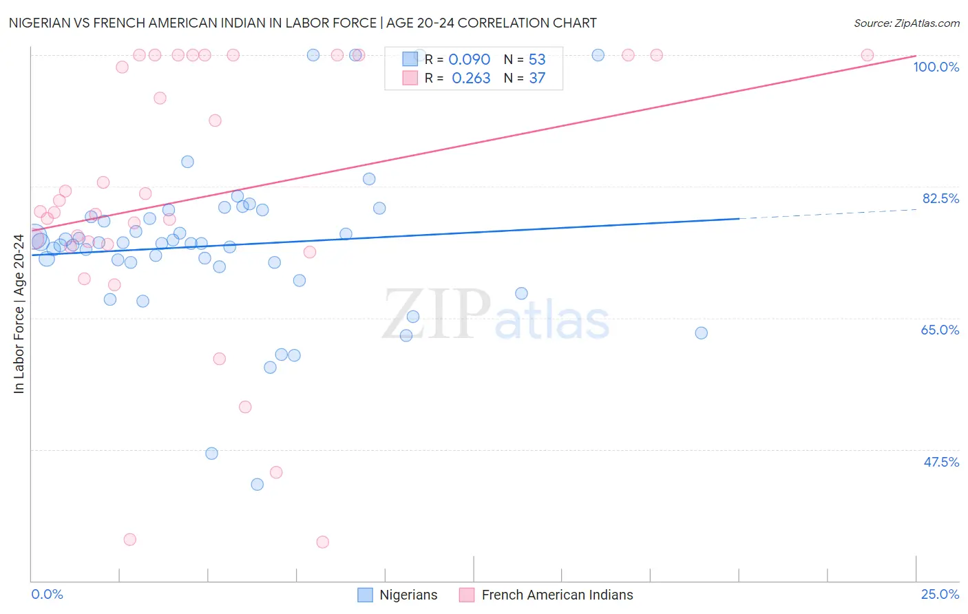 Nigerian vs French American Indian In Labor Force | Age 20-24