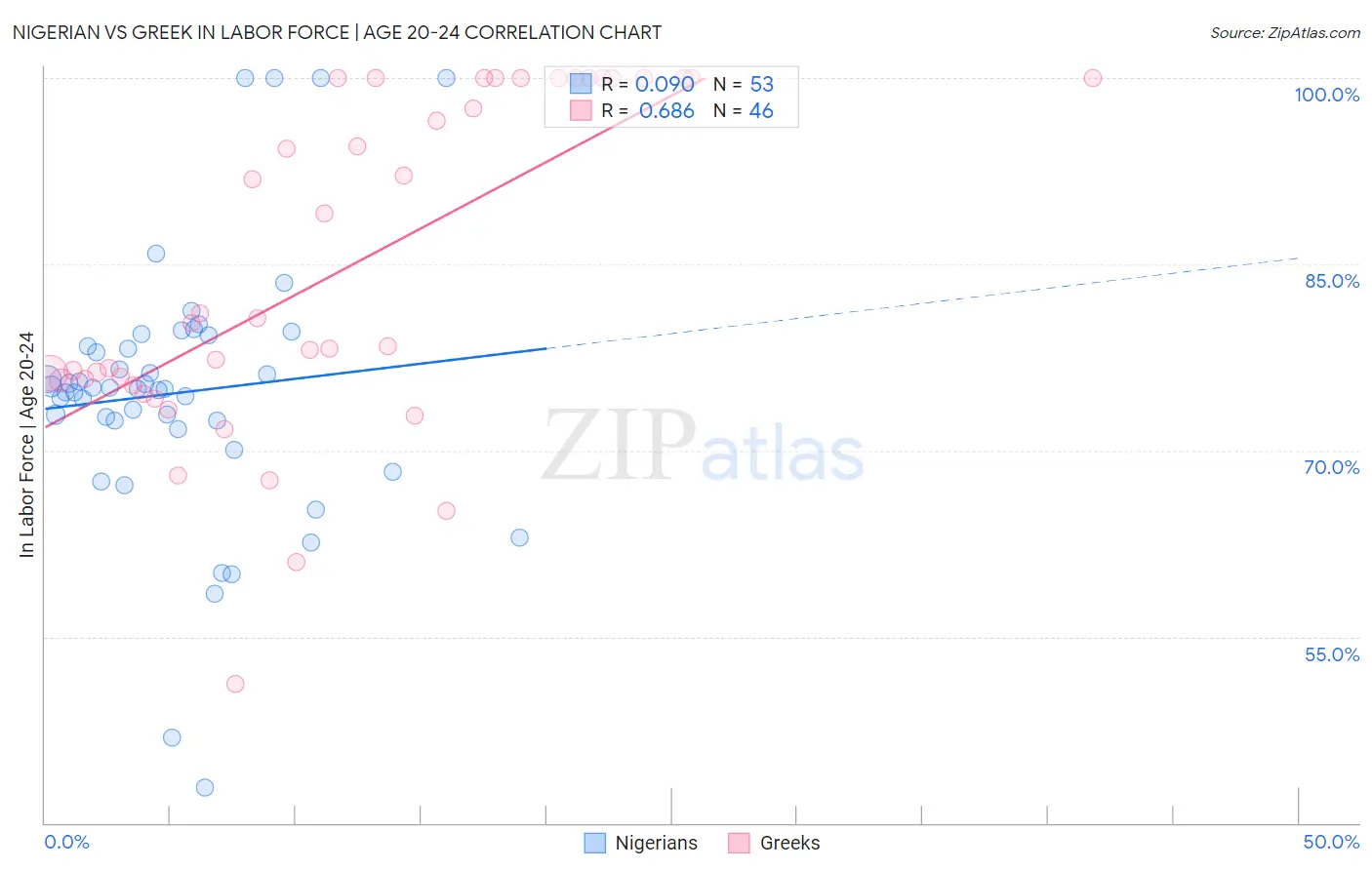 Nigerian vs Greek In Labor Force | Age 20-24
