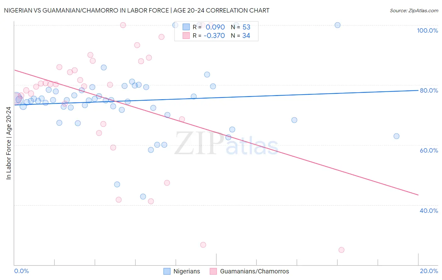 Nigerian vs Guamanian/Chamorro In Labor Force | Age 20-24