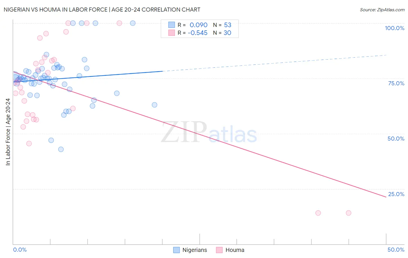 Nigerian vs Houma In Labor Force | Age 20-24