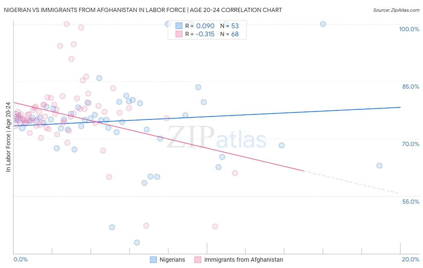 Nigerian vs Immigrants from Afghanistan In Labor Force | Age 20-24