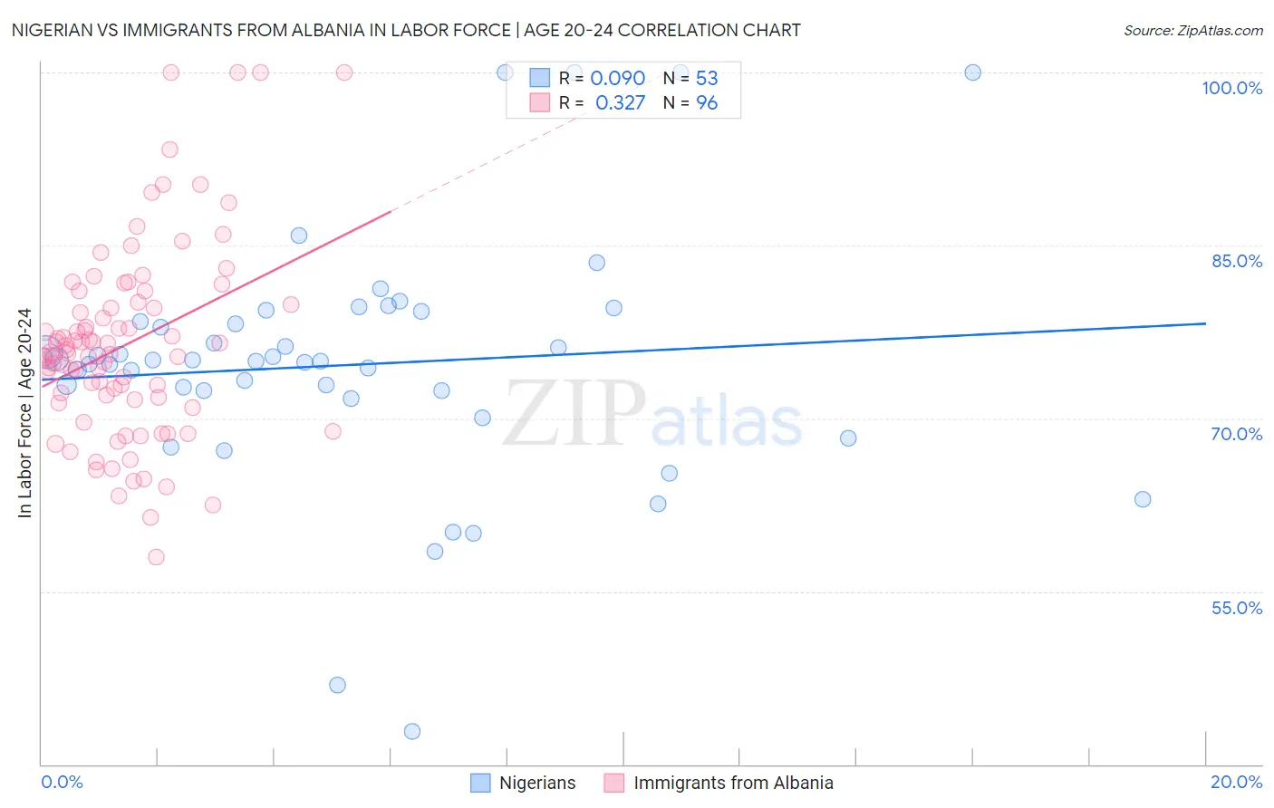 Nigerian vs Immigrants from Albania In Labor Force | Age 20-24