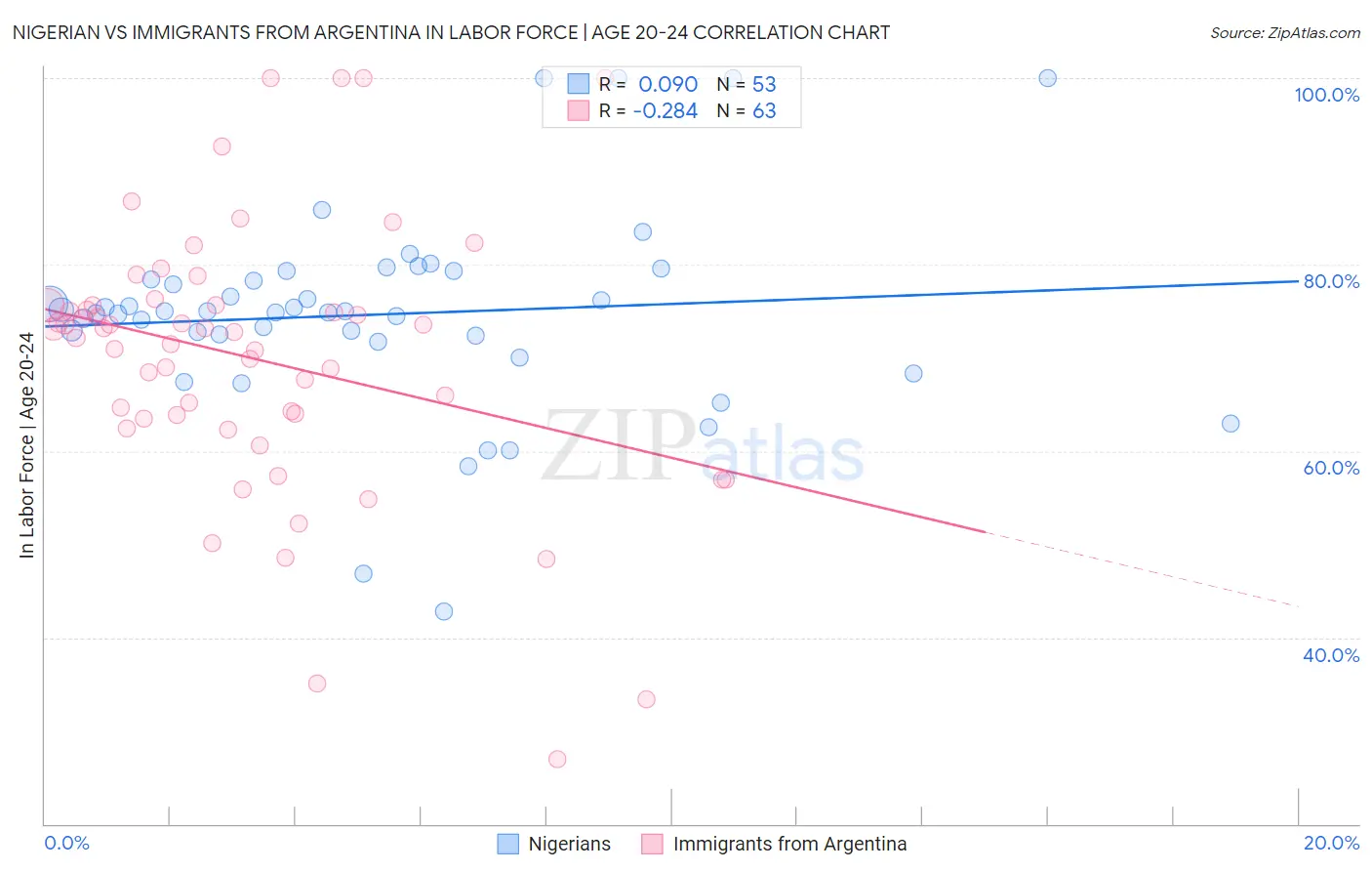 Nigerian vs Immigrants from Argentina In Labor Force | Age 20-24