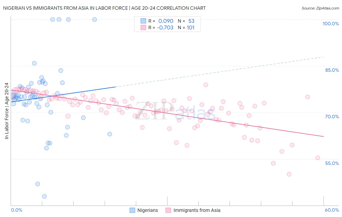 Nigerian vs Immigrants from Asia In Labor Force | Age 20-24