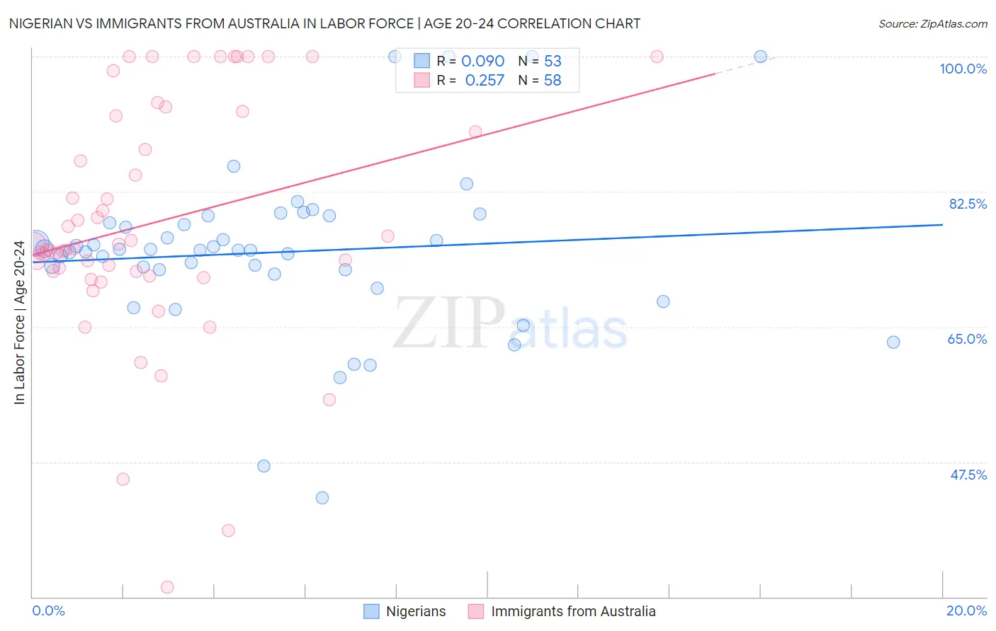 Nigerian vs Immigrants from Australia In Labor Force | Age 20-24