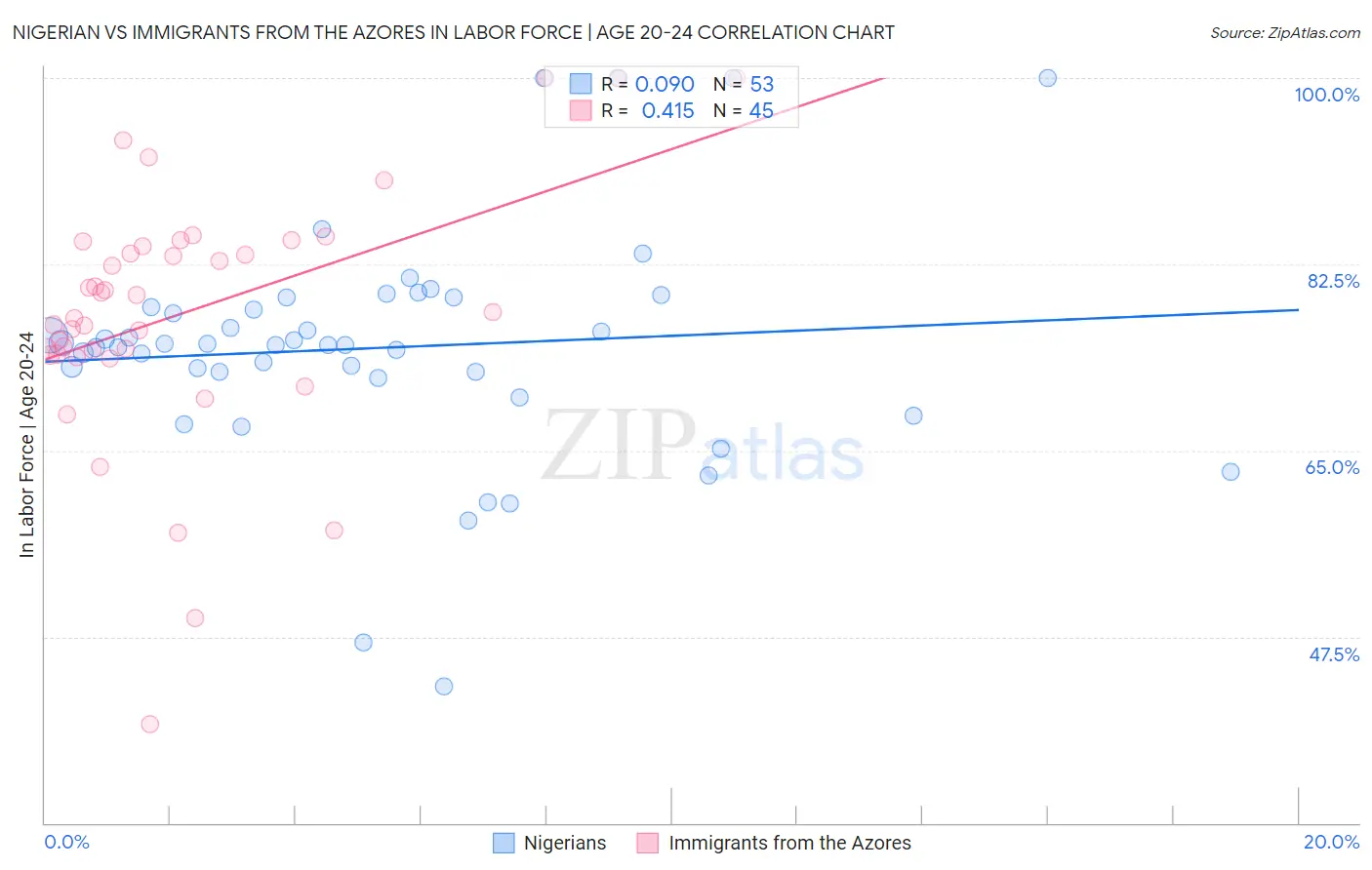 Nigerian vs Immigrants from the Azores In Labor Force | Age 20-24