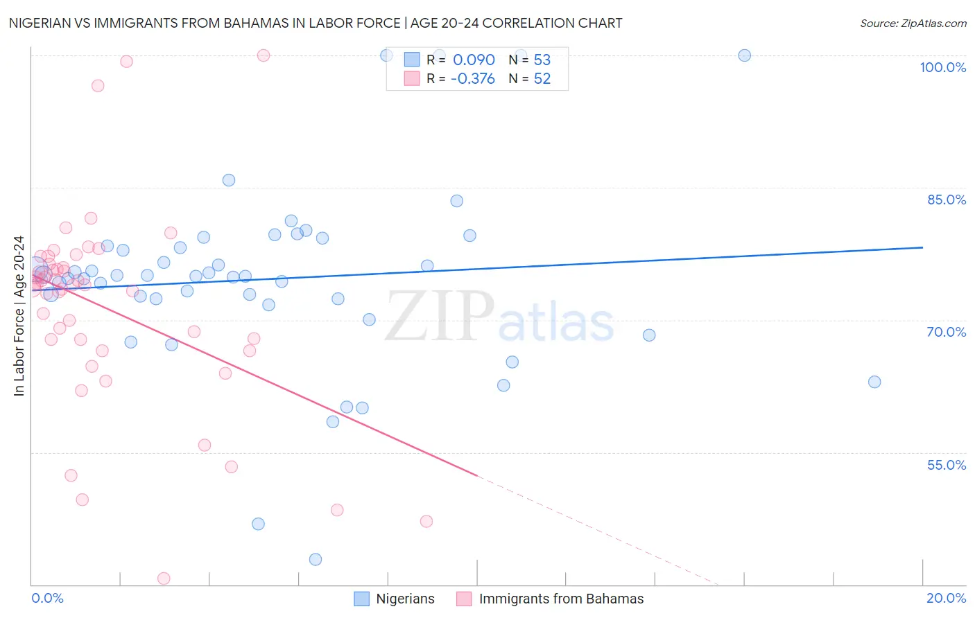 Nigerian vs Immigrants from Bahamas In Labor Force | Age 20-24