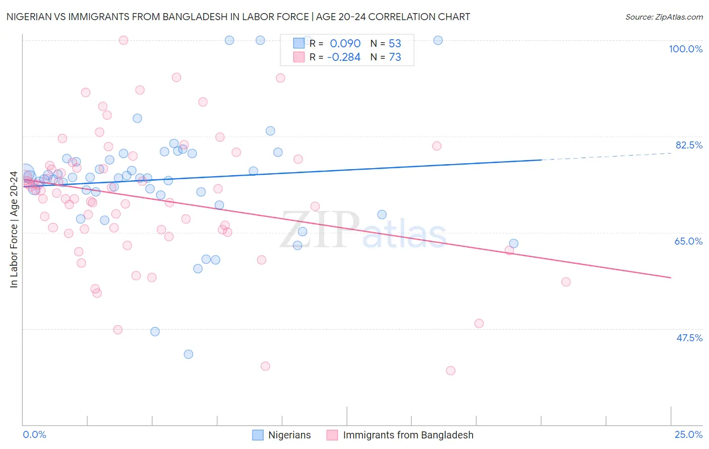 Nigerian vs Immigrants from Bangladesh In Labor Force | Age 20-24