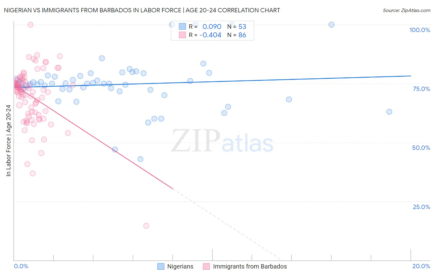 Nigerian vs Immigrants from Barbados In Labor Force | Age 20-24