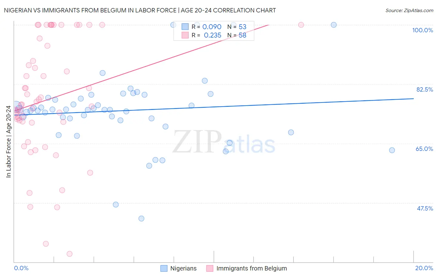 Nigerian vs Immigrants from Belgium In Labor Force | Age 20-24