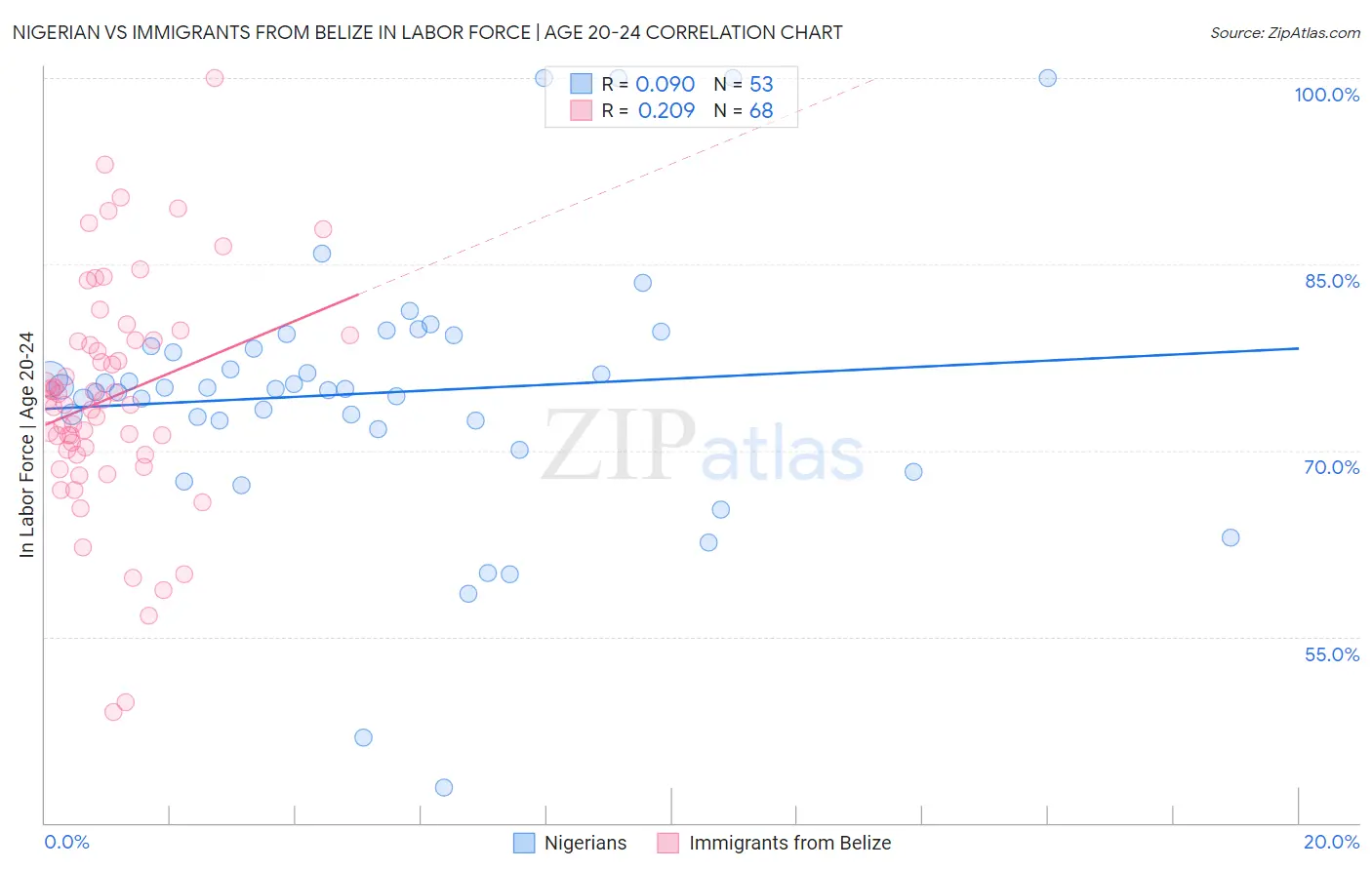 Nigerian vs Immigrants from Belize In Labor Force | Age 20-24