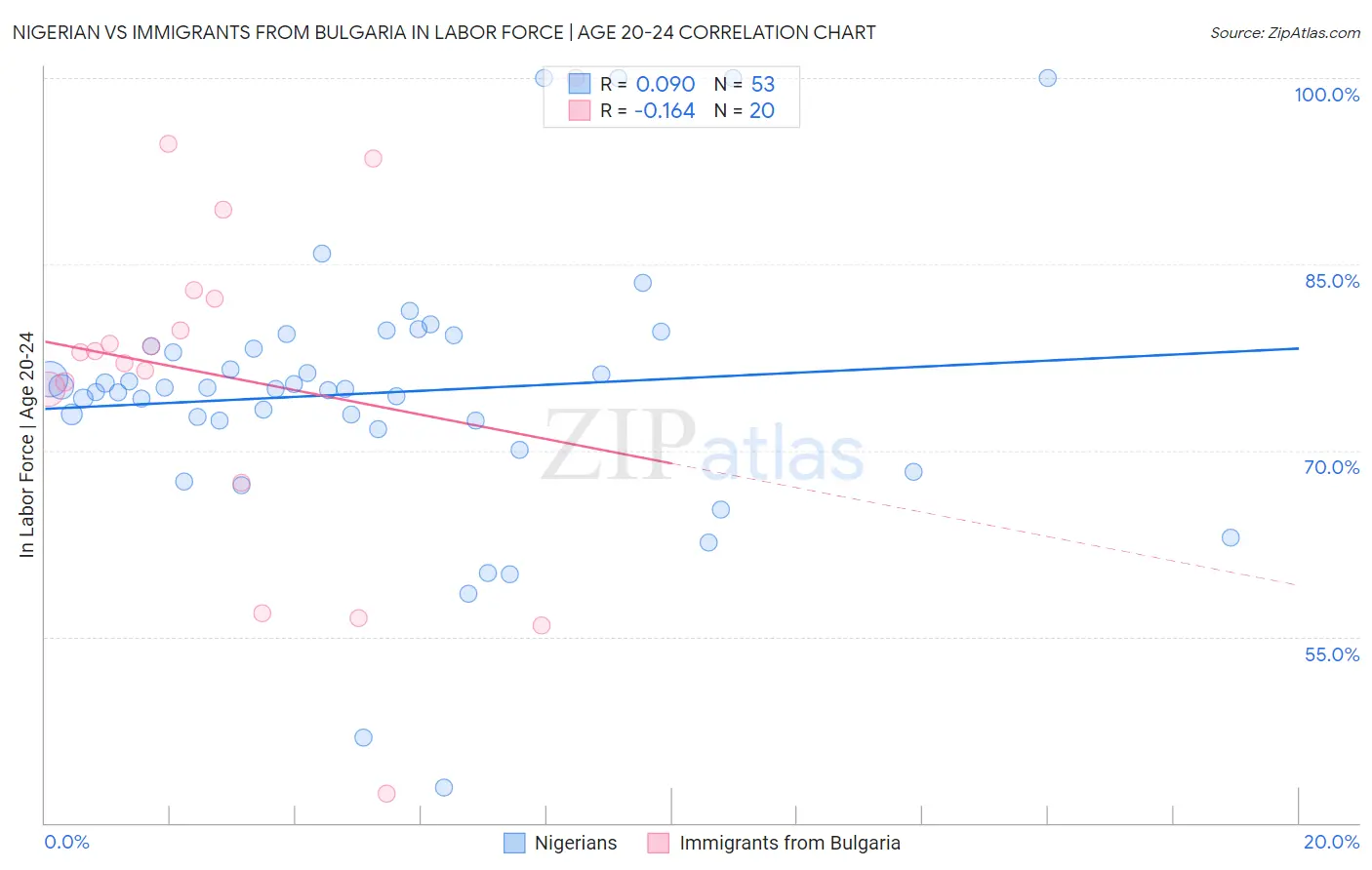 Nigerian vs Immigrants from Bulgaria In Labor Force | Age 20-24