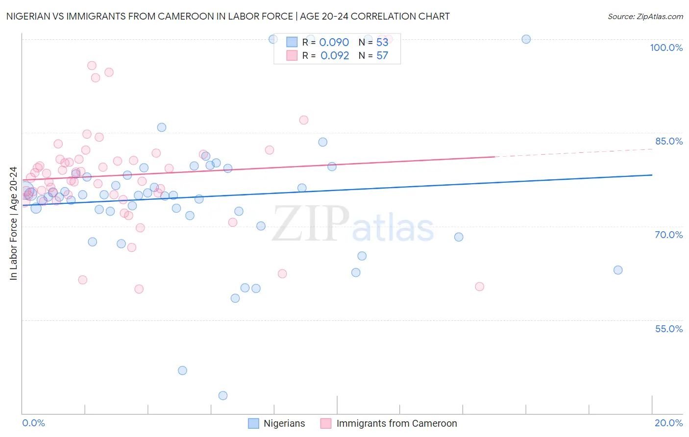 Nigerian vs Immigrants from Cameroon In Labor Force | Age 20-24