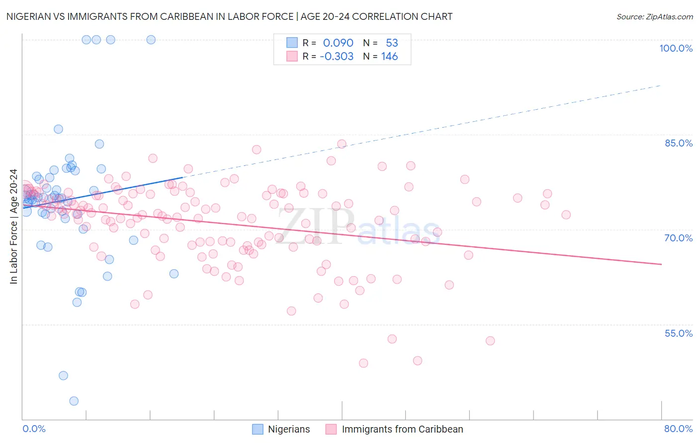 Nigerian vs Immigrants from Caribbean In Labor Force | Age 20-24