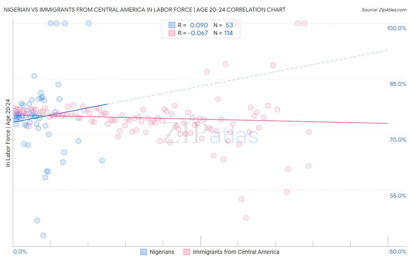 Nigerian vs Immigrants from Central America In Labor Force | Age 20-24