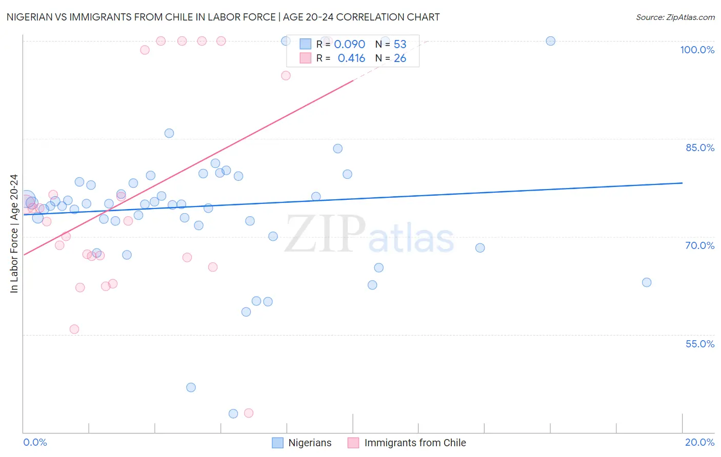 Nigerian vs Immigrants from Chile In Labor Force | Age 20-24