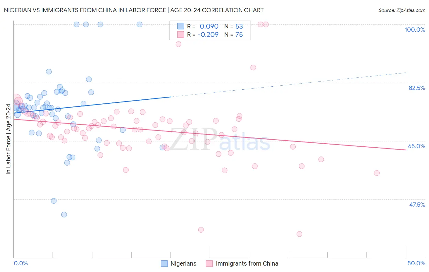 Nigerian vs Immigrants from China In Labor Force | Age 20-24
