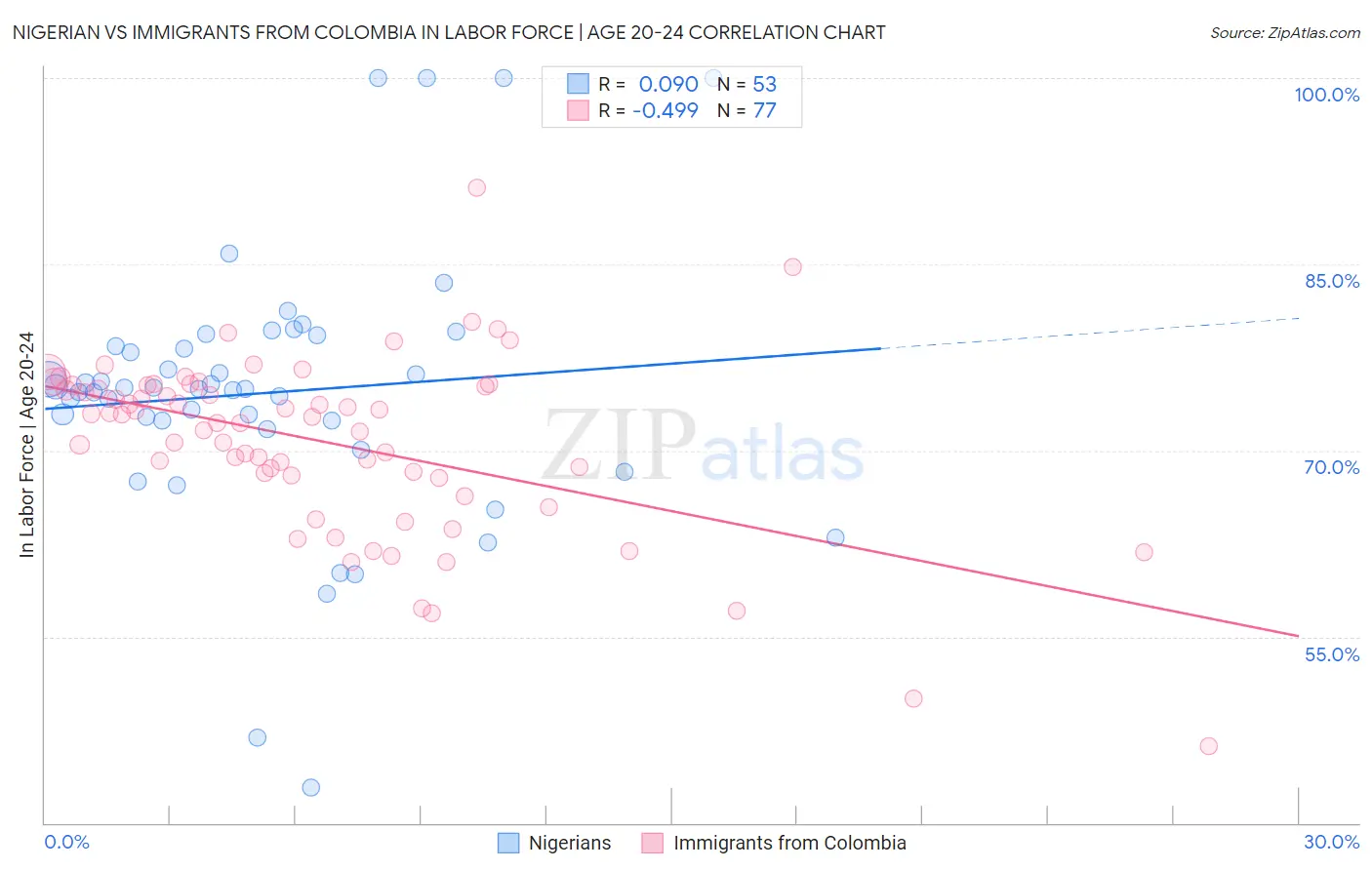 Nigerian vs Immigrants from Colombia In Labor Force | Age 20-24