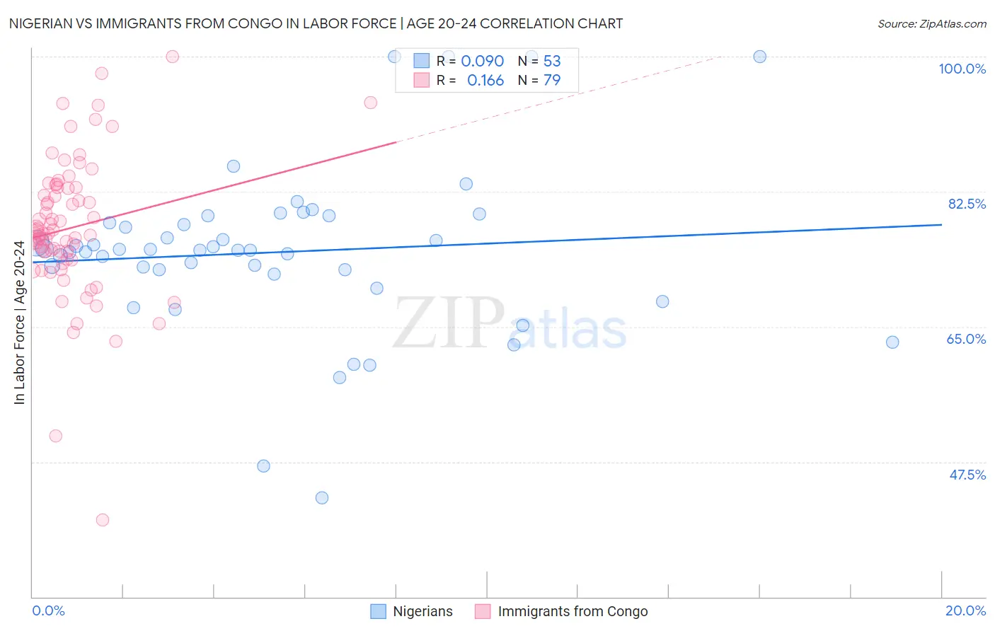 Nigerian vs Immigrants from Congo In Labor Force | Age 20-24