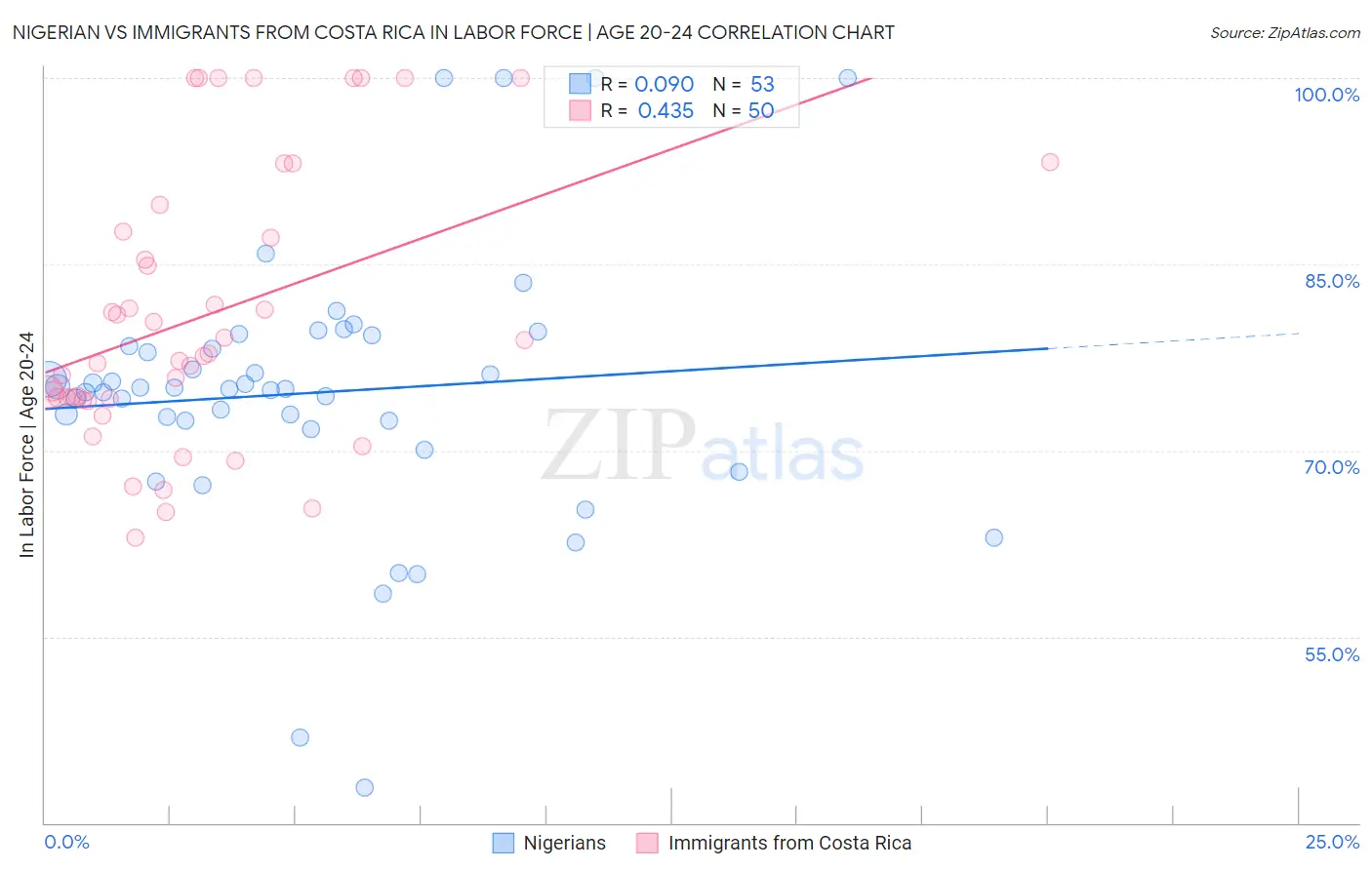 Nigerian vs Immigrants from Costa Rica In Labor Force | Age 20-24