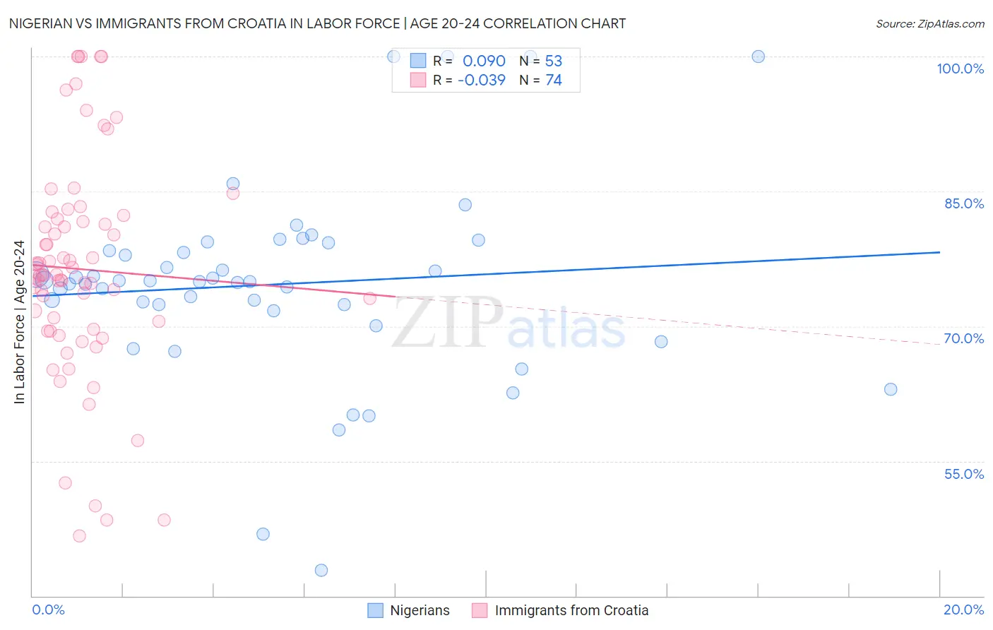 Nigerian vs Immigrants from Croatia In Labor Force | Age 20-24
