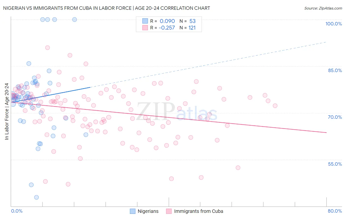 Nigerian vs Immigrants from Cuba In Labor Force | Age 20-24