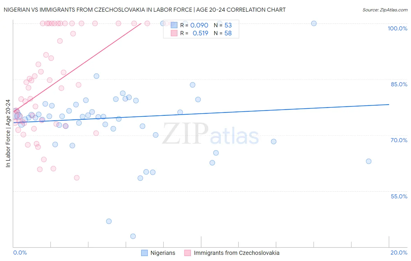 Nigerian vs Immigrants from Czechoslovakia In Labor Force | Age 20-24