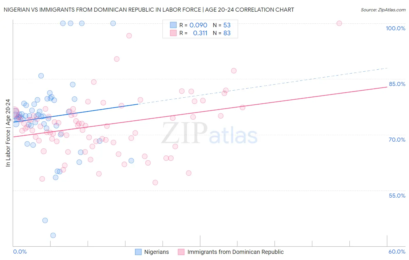 Nigerian vs Immigrants from Dominican Republic In Labor Force | Age 20-24
