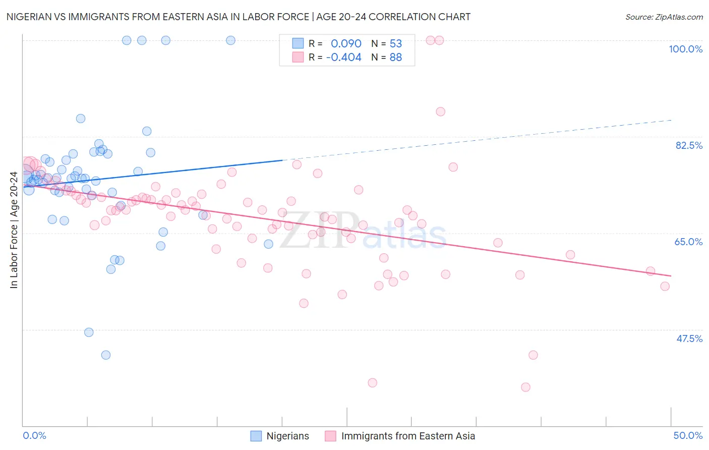 Nigerian vs Immigrants from Eastern Asia In Labor Force | Age 20-24