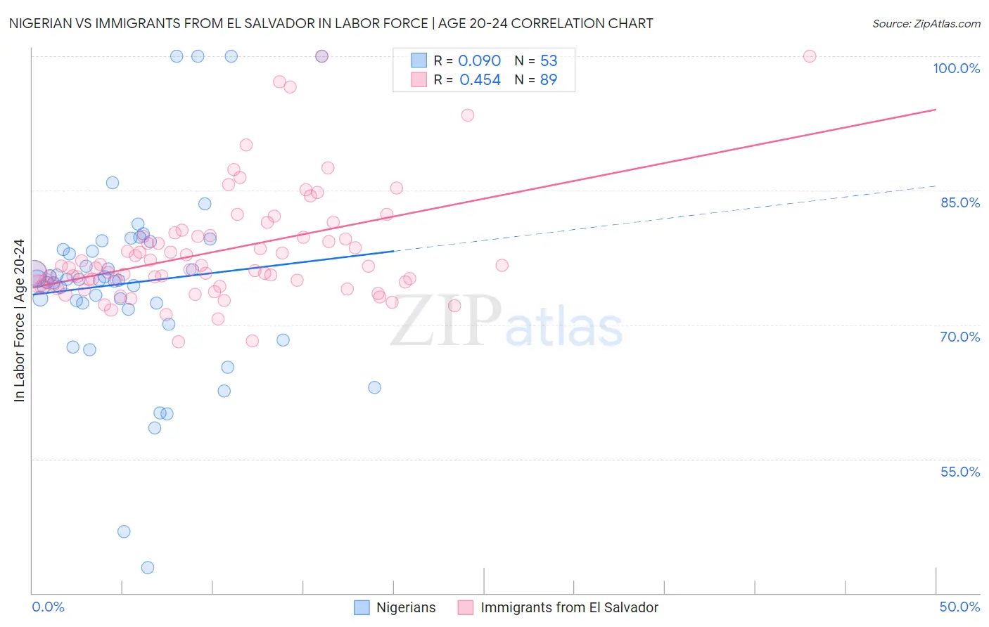 Nigerian vs Immigrants from El Salvador In Labor Force | Age 20-24