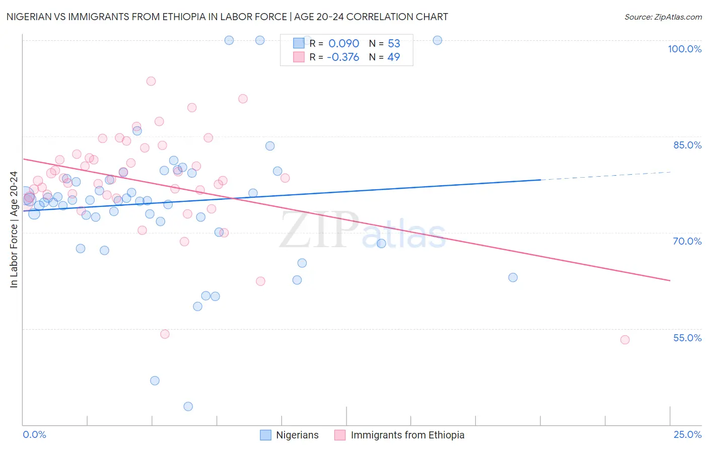 Nigerian vs Immigrants from Ethiopia In Labor Force | Age 20-24