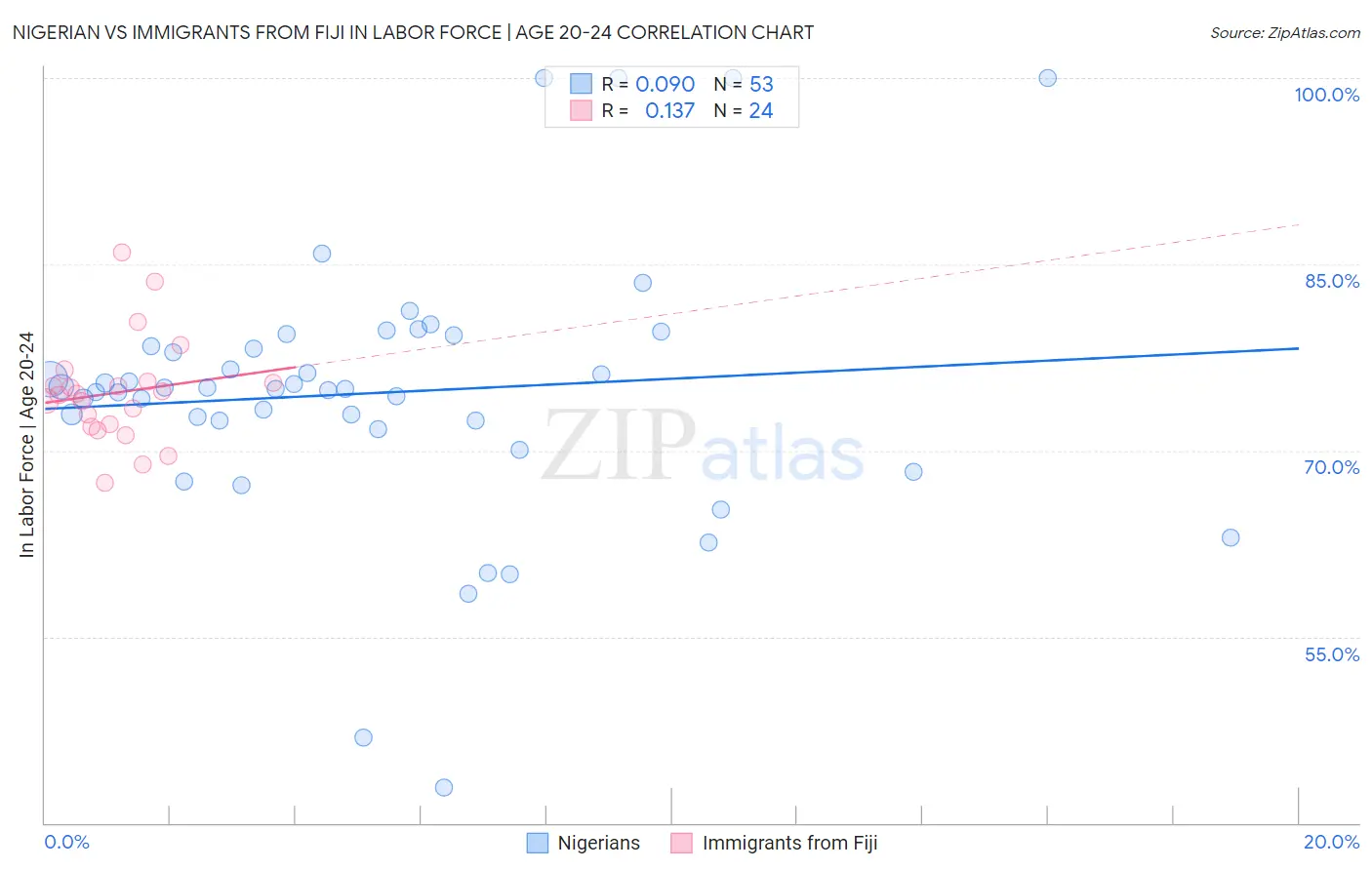 Nigerian vs Immigrants from Fiji In Labor Force | Age 20-24