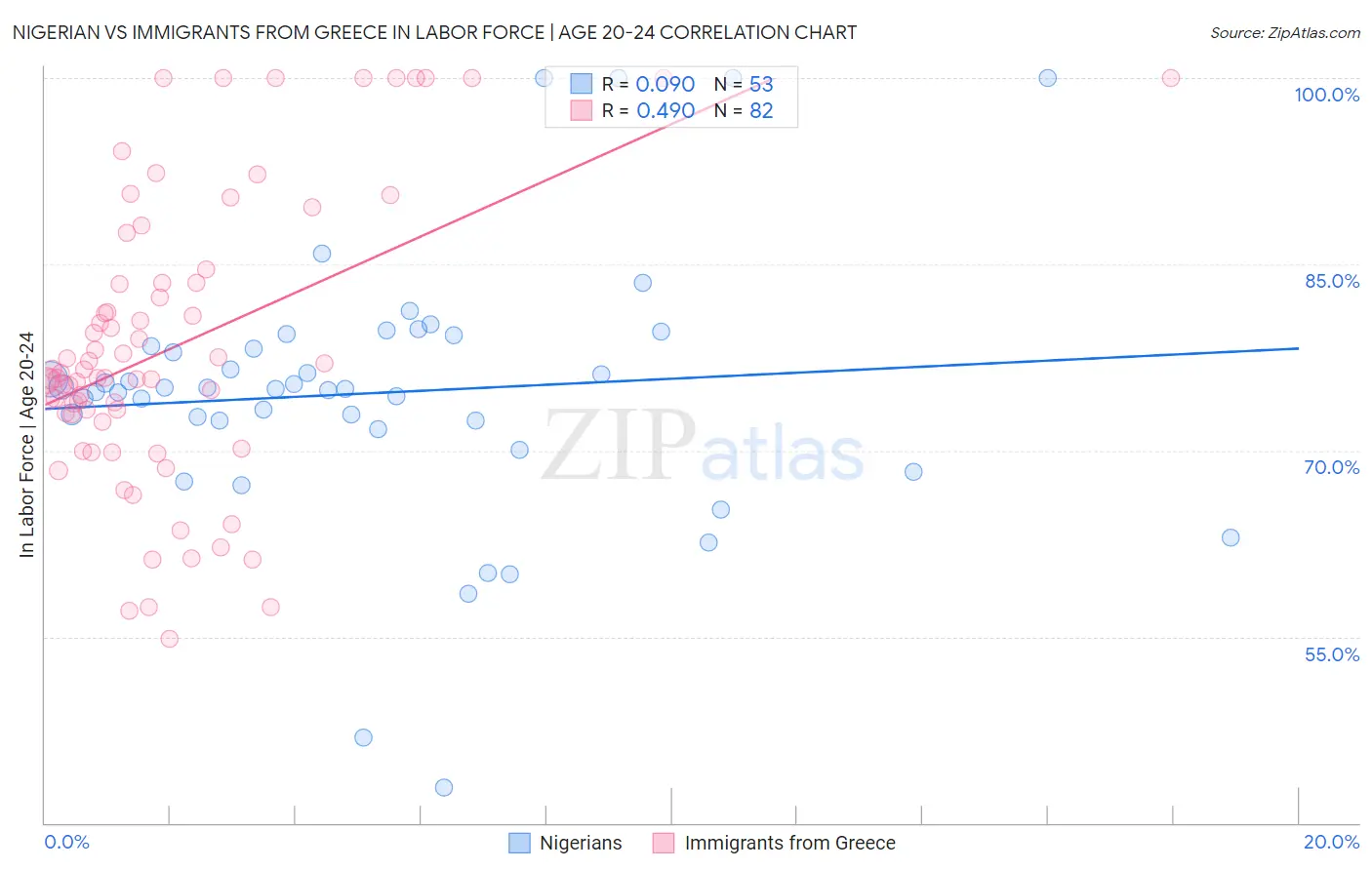 Nigerian vs Immigrants from Greece In Labor Force | Age 20-24