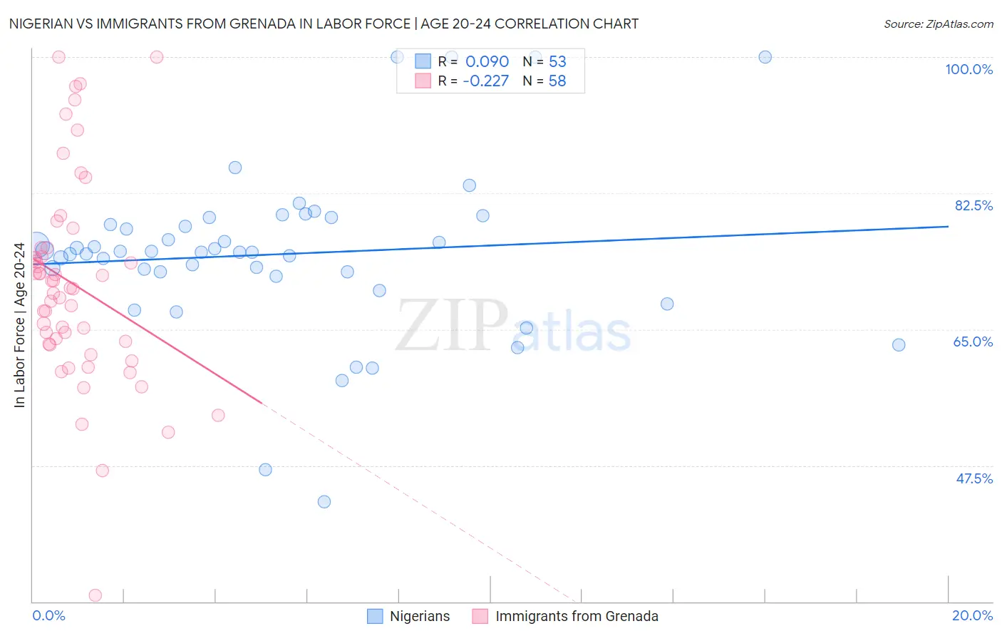 Nigerian vs Immigrants from Grenada In Labor Force | Age 20-24
