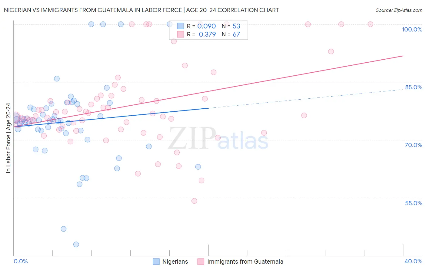 Nigerian vs Immigrants from Guatemala In Labor Force | Age 20-24
