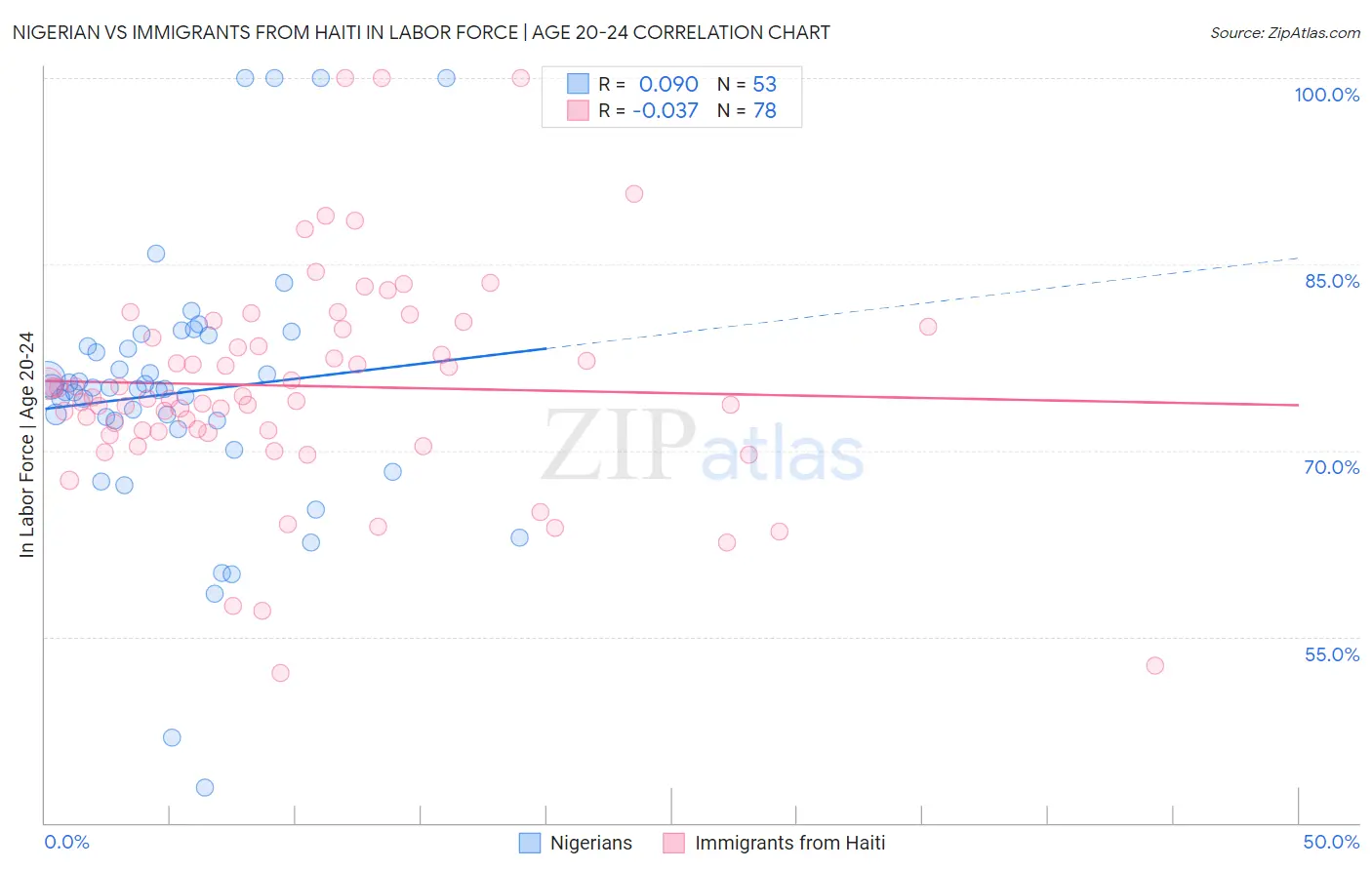 Nigerian vs Immigrants from Haiti In Labor Force | Age 20-24
