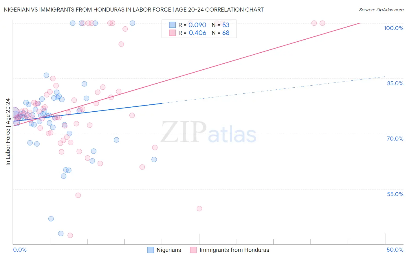 Nigerian vs Immigrants from Honduras In Labor Force | Age 20-24