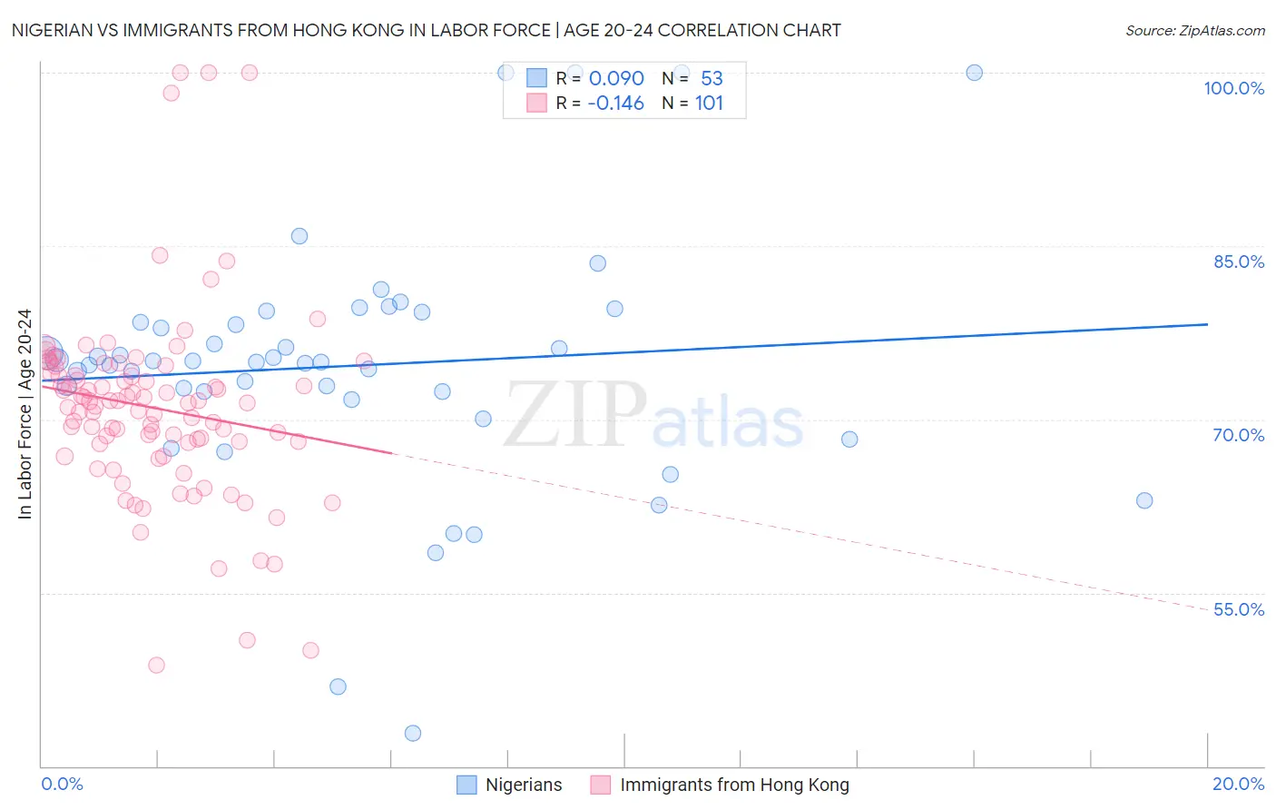 Nigerian vs Immigrants from Hong Kong In Labor Force | Age 20-24