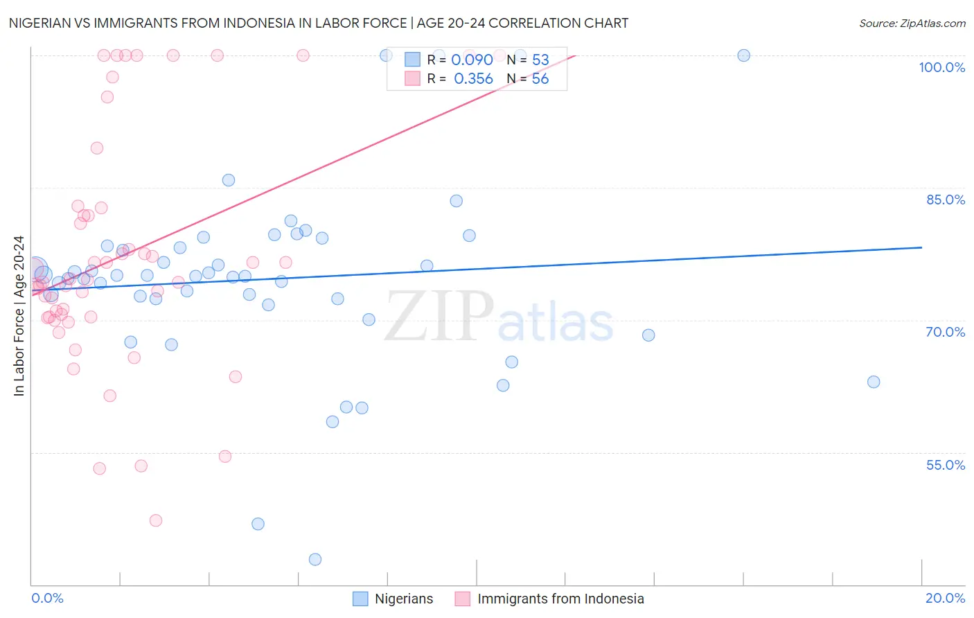 Nigerian vs Immigrants from Indonesia In Labor Force | Age 20-24