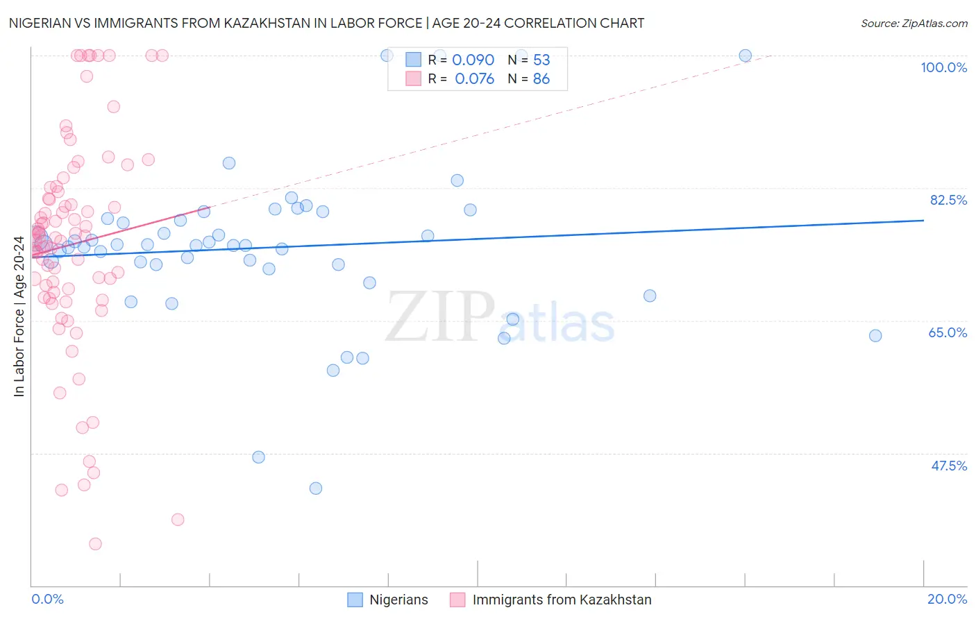 Nigerian vs Immigrants from Kazakhstan In Labor Force | Age 20-24