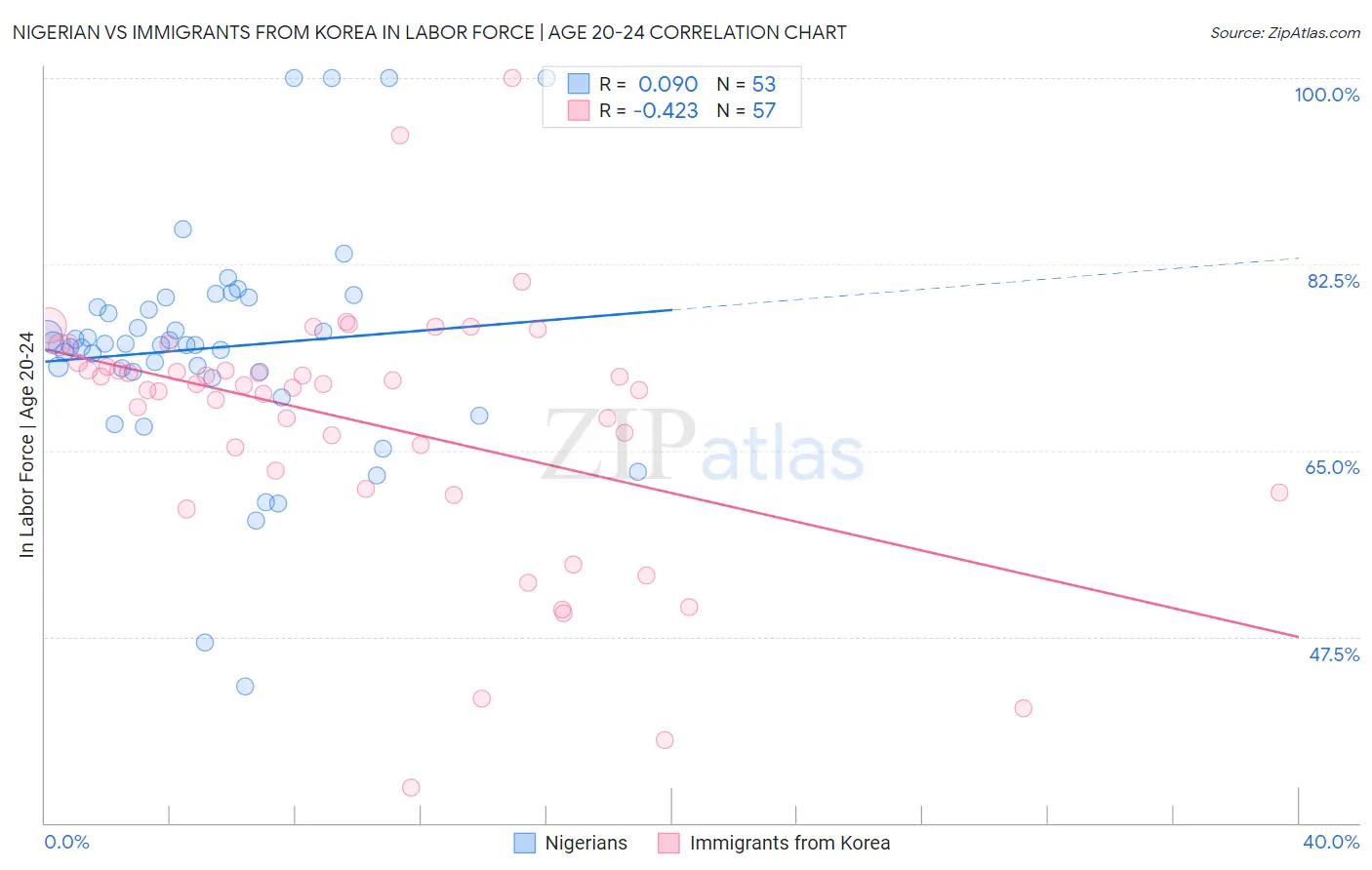 Nigerian vs Immigrants from Korea In Labor Force | Age 20-24