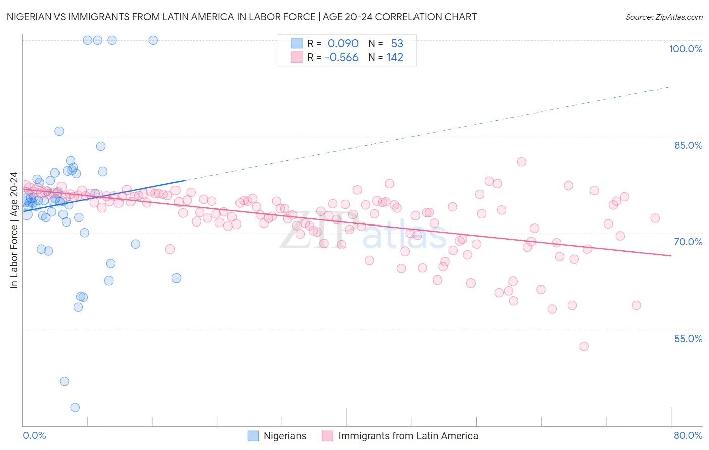 Nigerian vs Immigrants from Latin America In Labor Force | Age 20-24