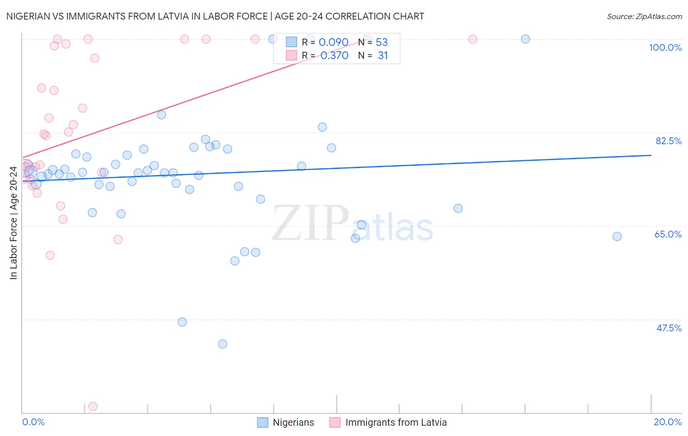 Nigerian vs Immigrants from Latvia In Labor Force | Age 20-24