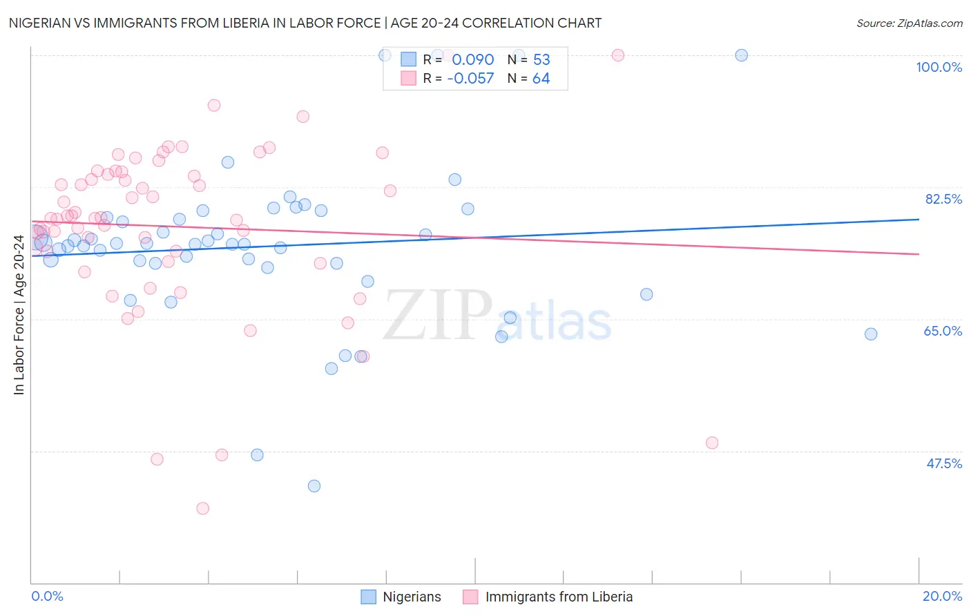 Nigerian vs Immigrants from Liberia In Labor Force | Age 20-24