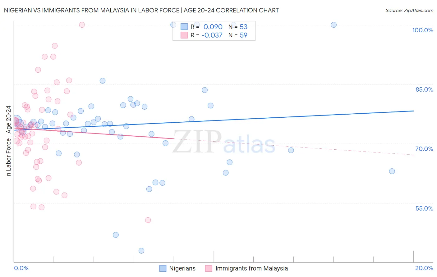 Nigerian vs Immigrants from Malaysia In Labor Force | Age 20-24
