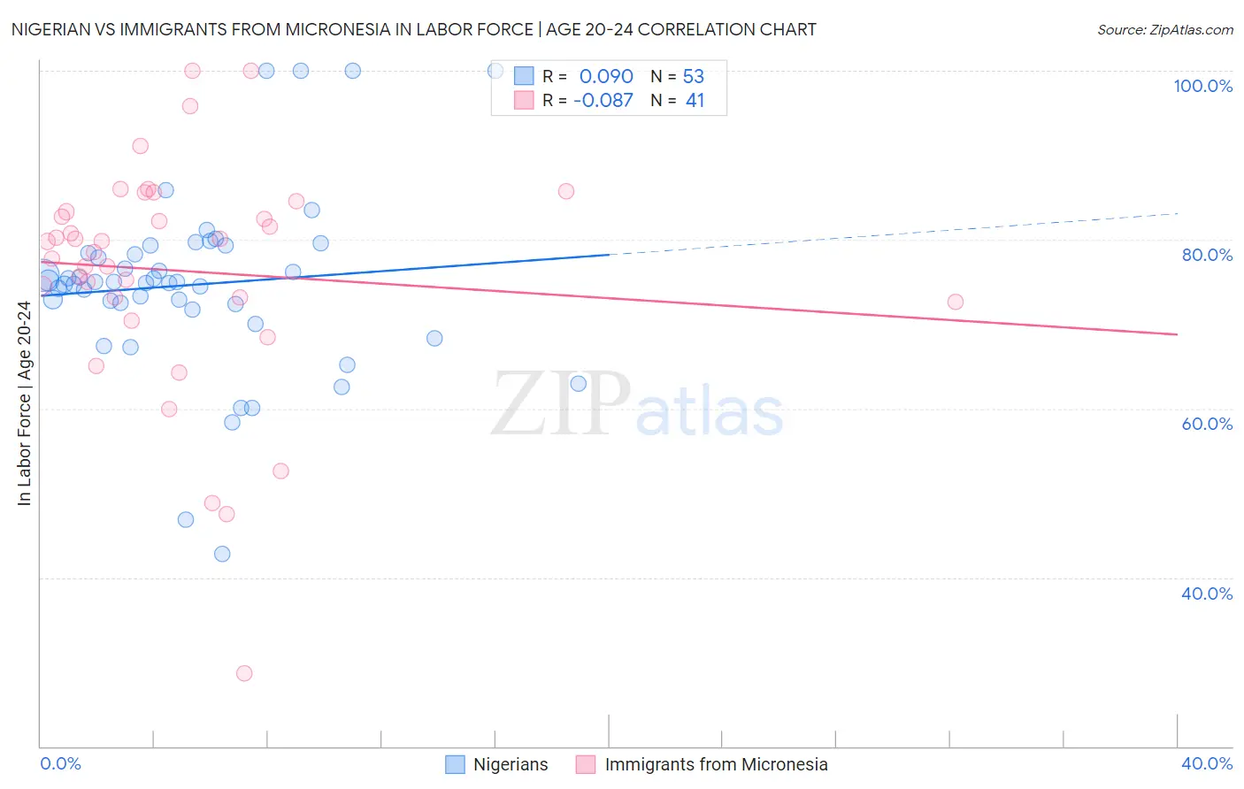 Nigerian vs Immigrants from Micronesia In Labor Force | Age 20-24