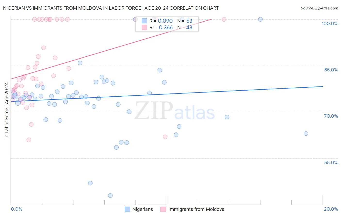 Nigerian vs Immigrants from Moldova In Labor Force | Age 20-24