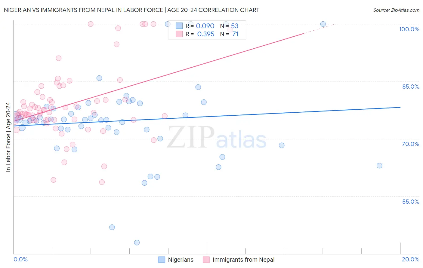 Nigerian vs Immigrants from Nepal In Labor Force | Age 20-24
